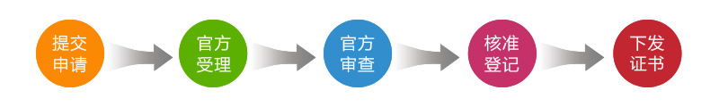 方城縣美術作品登記流程