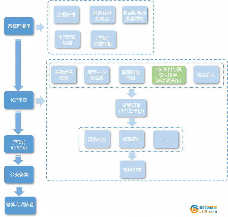 ICP代理備案