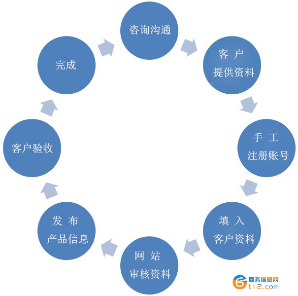 手工B2B信息代發